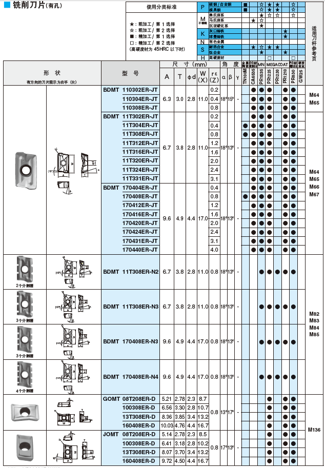 數(shù)控刀具批發(fā)、加工中心刀具、金屬加工刀具、外圓車刀、內(nèi)孔車削、切斷刀、切槽刀、端面切槽刀、螺紋車刀、螺紋銑刀、方肩銑刀、面銑刀、高進(jìn)給銑刀、銑槽、倒角銑削、U鉆、可轉(zhuǎn)位刀片鉆頭、可換頭鉆頭、硬質(zhì)合金鉆頭、粗鏜刀具、精鏜刀具、立銑刀、絲錐、鉸刀廠價(jià)直銷。
